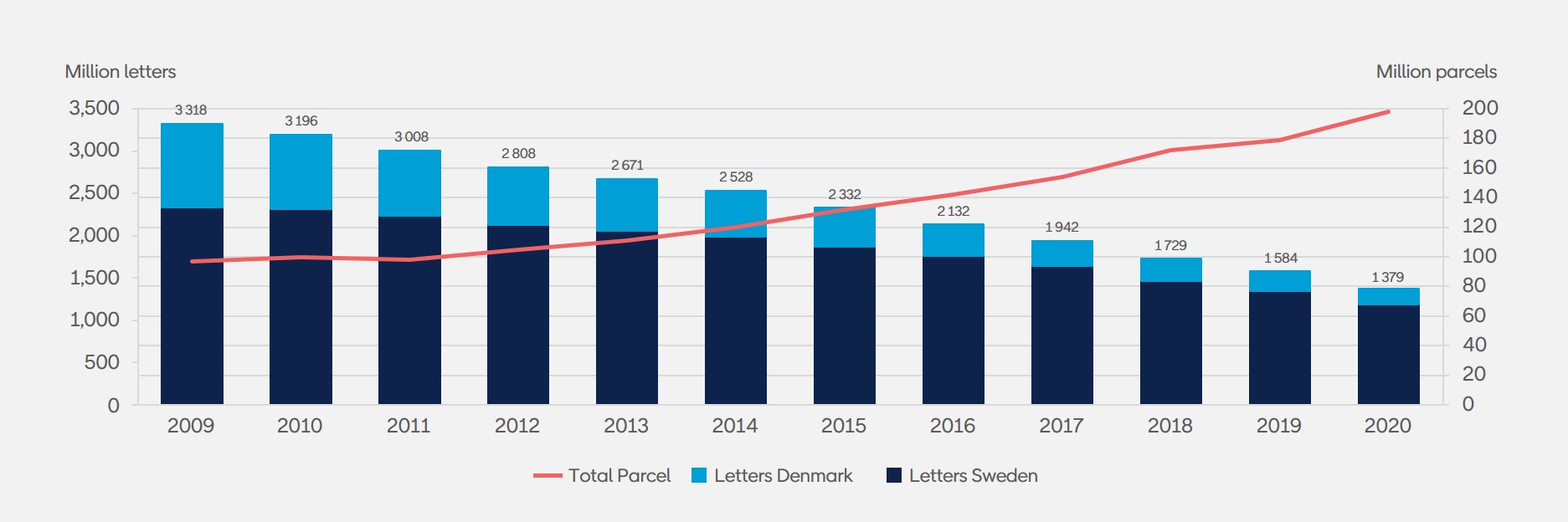 development-letter-and-parcel-volumes.jpg